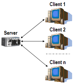 A graph showing several clients interacting with a websocket server.