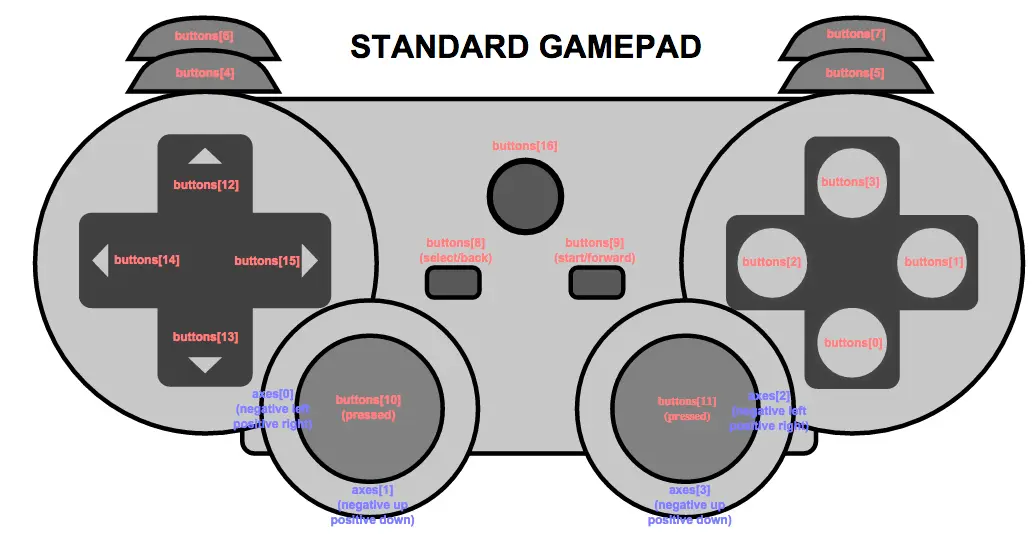 Standard default layout of a gamepad.