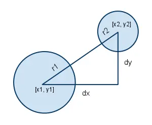 Two circles with distances between the centers drawn.