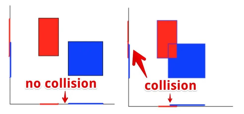 Two pictures: one with non intersected rectangles: the projection of horizontal sides of rectangles to the X axis do not intersect (then rectangles do not intersect), the other with both projections intersect (rectangles intersect).