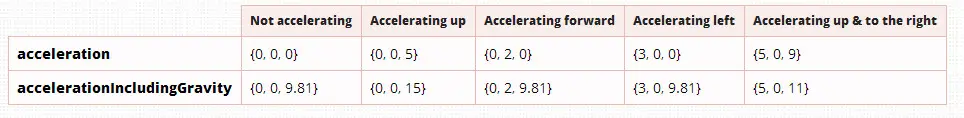 Acceleration values with screen facing up.